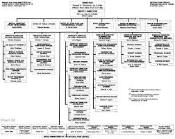 National Park Service Administrative History Organizational