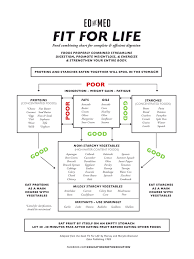 Fitforlife Foodcombining Pdf Archive