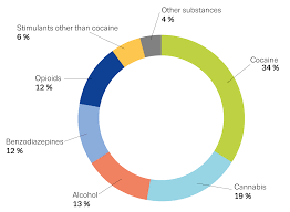 Perspectives On Drugs The Misuse Of Benzodiazepines Among