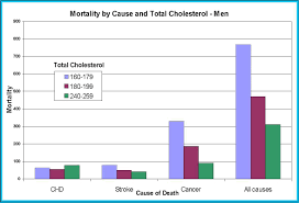 low cholesterol increases overall risk of death part 2