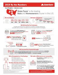 Sep 24, 2020 · in our ranking of the best life insurance companies of 2021, state farm comes in third place out of 16 with a score of 4.2.one of state farm's strengths lies in its abundance of product offerings. State Farm Announces 2019 Financial Results