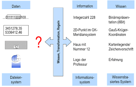 A) identität des für die verarbeitung verantwortlichen, b) betroffene datenkategorien, c) zwecke der verarbeitung: Daten Information Wissen Opengeoedu