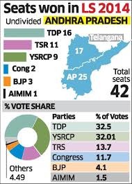Multi Cornered Fight Might Alter Fortunes In Ap Deccan Herald