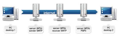 You can update your configuration using our smtp server, one of the supported ports. Smtp Relays Smtp Mail Server Professional Smtp Service Provider