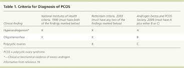 The rotterdam criteria are premature. Diagnosis And Treatment Of Polycystic Ovary Syndrome American Family Physician