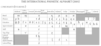 File Ipa Consonant Chart 2005 Png Wikipedia