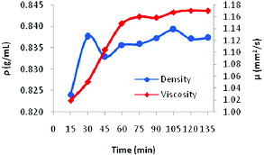 graph of time versus viscosity and density of biodiesel