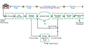 Sewage Treatment Plant For Hospitals Stp For Hospitals