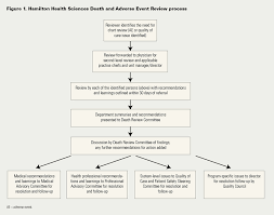 Aiming For Zero Preventable Deaths Using Death Review To