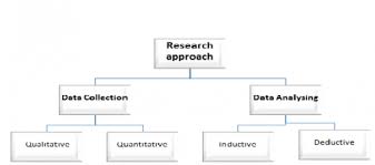 Key aspects of research design include research methodology, participant/sample collection and assignment and data collection procedures and think of the choice of research methods, then design a reciprocal process extending well into your study. Importance Of Research Approach In A Research