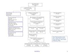 Gsdfm Facilities Management Gsdfm Organizational Chart May