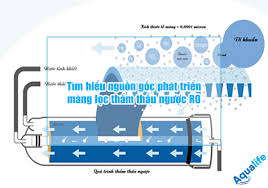 Tìm hiểu nguồn gốc phát triển màng lọc thẩm thấu ngược RO