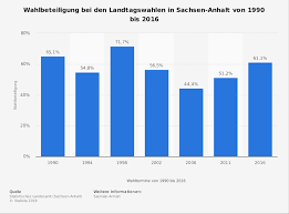 Die vorläufige wahlbeteiligung um 12 uhr lag bei 22,4 prozent. Wahlbeteiligung Bei Den Landtagswahlen In Sachsen Anhalt Bis 2016 Statista