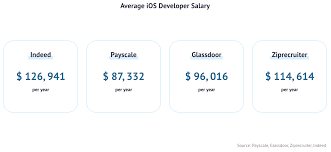 In eastern europe, android developers'. Average Ios Developer Salary In The Us And World In 2020 Nix United