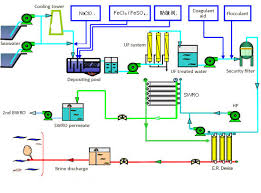 Flow Chart Of Desalination Uf Water Purication