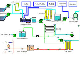 flow chart of desalination uf water purication