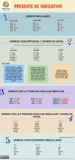 Tiempos Verbales En Espanol Cuidemos Las Formas Lenguaje Y Otras Luces Tiempos Verbales Verbos En Espanol Verbal