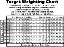 Extraordinary Bowling Ball Chart Test Driving Your Ball With