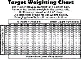 extraordinary bowling ball chart test driving your ball with