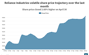 Reliance ramps up production of. Mukesh Ambani Offers Reliance Industries Shareholders 1 New Share For Every 15 Held At A Price 14 Below Market Value Business Insider India