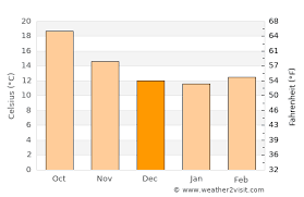 Detailed weather forecast for today, tomorrow, the week, 10 days, and the month on yandex.weather. Lisbon Weather In December 2021 Portugal Averages Weather 2 Visit