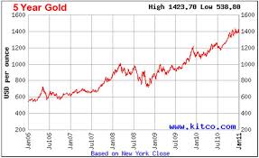 Clean Kitko Chart Kitco Precious Metals Chart Kitco Platinum