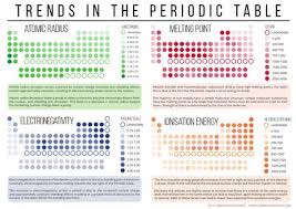 Periodicity Trends In The Periodic Table Compound Interest Teaching Chemistry Chemistry Classroom Chemistry Lessons