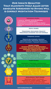 The Qualities At Various Chakras A Chart Sahaja Yoga