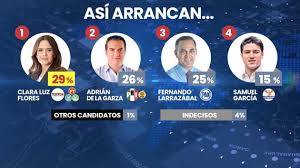 Comments on discussion boards from them will be hidden by default. Info7 Aventaja Clara Luz En Carrera Por Gubernatura De Nl Adrian Y Larrazabal Le Siguen Muy De Cerca