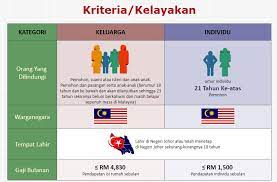 Bantuan negeri johor 2020 keempat ialah kad sihat johor merupakan satu bantuan kesihatan berbentuk kad nilai yang diberikan kepada rakyat 12 pusat pendaftaran hendaklah menyimpan 1 salinan borang untuk rekod, 1 salinan diserahkan kepada pemohon dan salinan asal diserahkan. Bangsa Johor Permohonan Kad Sihat Johor Blog4u