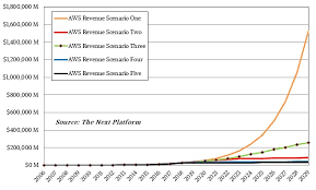 When Does Aws Break Through 100 Billion