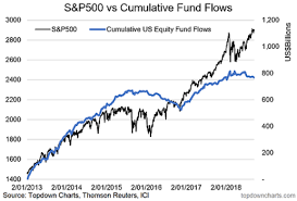 investors are pulling their money from the stock market