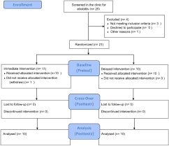 Sample activity analysis in occupational therapy, as one of the most operational sellers here will definitely be in the midst of the best options to review. Efficacy Of Occupational Therapy Task Oriented Approach In Upper Extremity Post Stroke Rehabilitation Almhdawi 2016 Occupational Therapy International Wiley Online Library