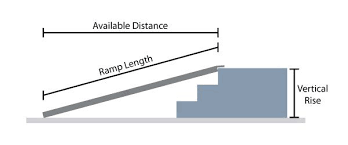 Ramp Distance Length And Vertical Rise Recommended 1 Ramp Distance For Every 2 Of Vertical Rise Wheelchair Ramp Diy Wheelchair Ramp Handicap Ramps