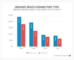 La Portee Organique Moyenne D Une Publication Facebook Serait De 7 83 Etude Reach Publication Facebook Etude Facebook