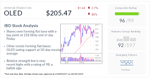 Oled Stock Benefiting From Folding Screen Smartphones