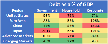 Global Debt An Overview Of Where Debt Exists In The World