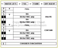 the hazchem code interpretation