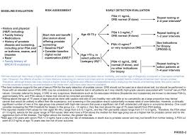 There is no single test to detect prostate cancer. Nccn Guidelines Insights Prostate Cancer Early Detection Version 2 2016 In Journal Of The National Comprehensive Cancer Network Volume 14 Issue 5 2016
