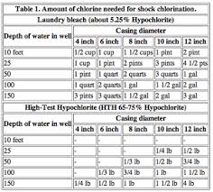 The amount of chlorine and bleach also depends on the type of well. Shock Chlorination Microbewiki