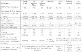 Bsnl Revises Prepaid 2g And 3g Tariff Plans As Per Trais