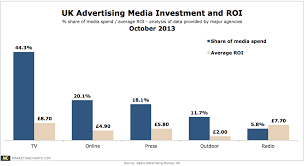 Rab Uk Ad Spend Share And Roi By Medium Oct2013 Marketing