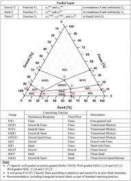 revised soil classification system for coarse fine mixtures