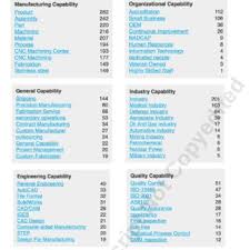 Through using our memory to its fullest we can unlock the vast reservoir of human potential that isn't currently being used. Pdf Thesaurus Guided Text Analytics Technique For Capability Based Classification Of Manufacturing Suppliers