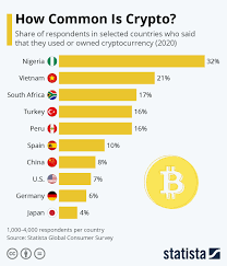 Infographic How Common Is Crypto Cryptocurrency Infographic World Economic Forum