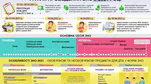 Державна підсумкова атестація у формі зно проходитиме на двох. Infografika Zno U 2021 Roci Slovo I Dilo