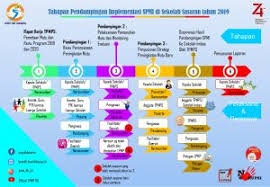 Diseminasi best practice hasil implementasi siklus spmi. Pendampingan Implementasi Spmi Tahun 2019 Lpmp Dki Jakarta