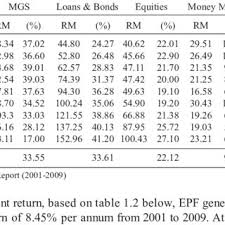 Just multiply 0.0615 with the amount?? 2 Statistical Summary Of Epf Return On Investment And Dividend Rate Download Table