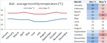 Bali Weather And Climate Charts