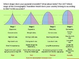 Analyzing And Interpreting Population Pyramids Dependency Ratio Dependency Ratio Social Studies Lesson Plans Student Learning